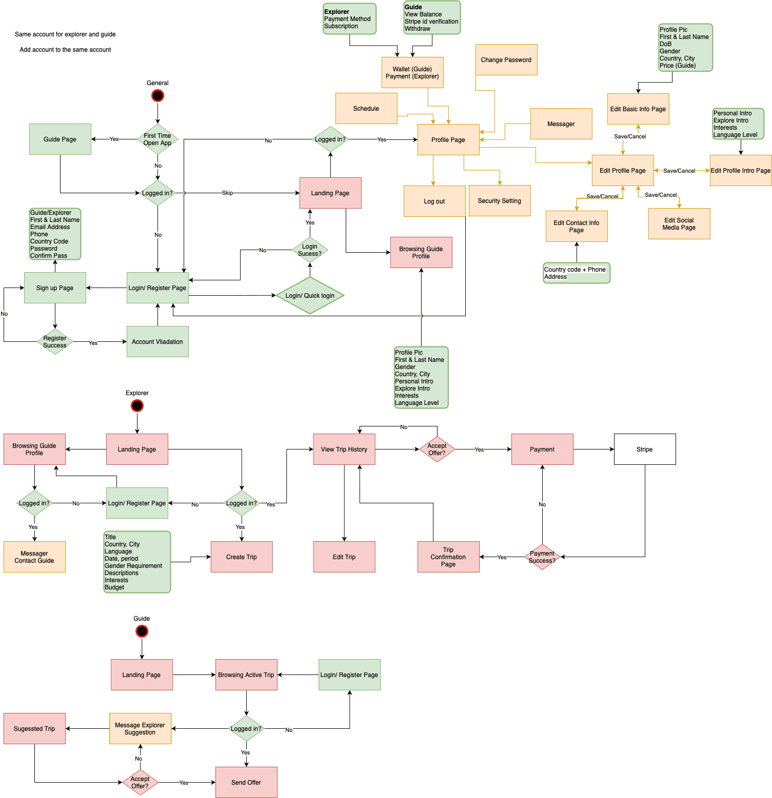 User flow map connecting travellers and local guides
